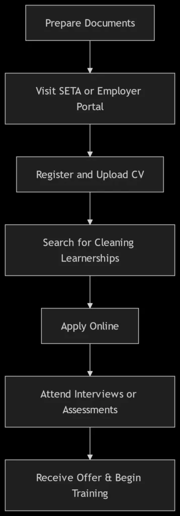 SETA Cleaning Learnerships Application process Diagram